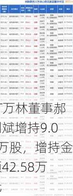 ST万林董事郝剑斌增持9.04万股，增持金额42.58万元