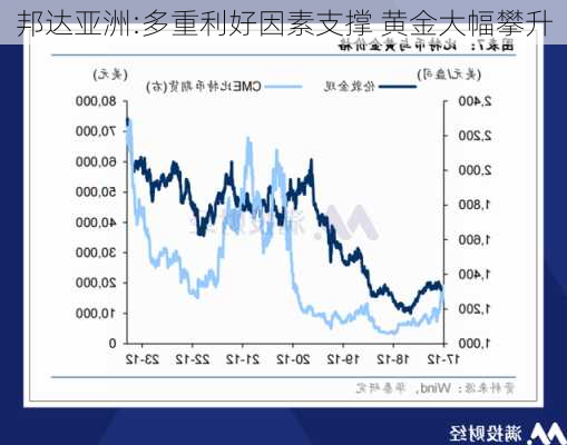 邦达亚洲:多重利好因素支撑 黄金大幅攀升