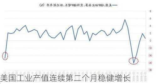 美国工业产值连续第二个月稳健增长