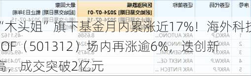 “木头姐”旗下基金月内累涨近17%！海外科技LOF（501312）场内再涨逾6%，迭创新高，成交突破2亿元