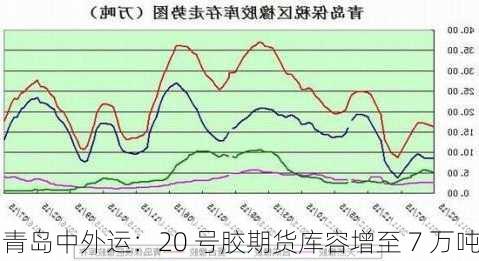 青岛中外运：20 号胶期货库容增至 7 万吨