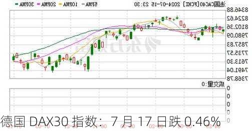 德国 DAX30 指数：7 月 17 日跌 0.46%