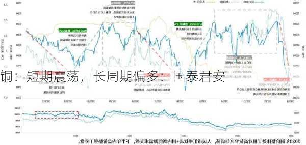 铜：短期震荡，长周期偏多：国泰君安