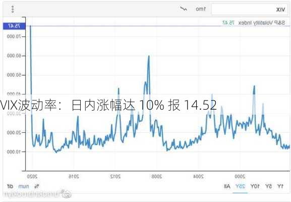 VIX波动率：日内涨幅达 10% 报 14.52