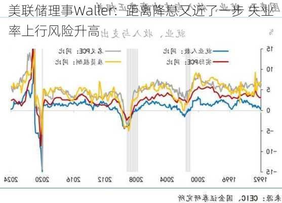 美联储理事Waller：距离降息又近了一步 失业率上行风险升高