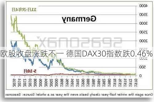 欧股收盘涨跌不一 德国DAX30指数跌0.46%