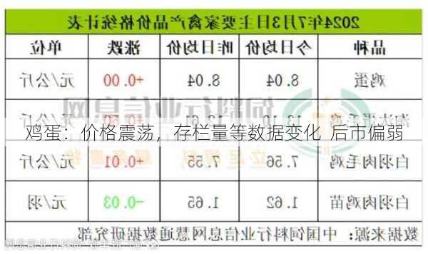 鸡蛋：价格震荡，存栏量等数据变化  后市偏弱