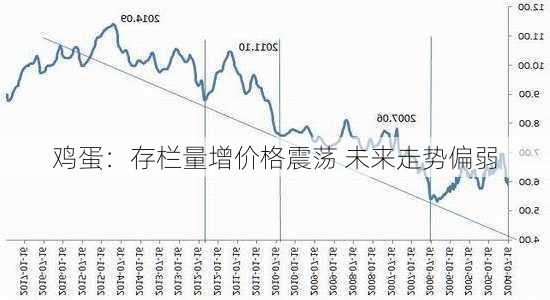 鸡蛋：存栏量增价格震荡 未来走势偏弱