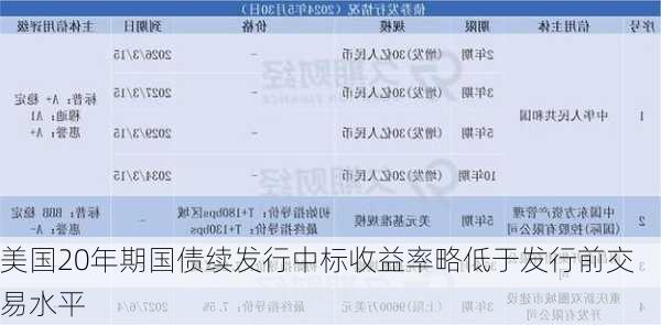 美国20年期国债续发行中标收益率略低于发行前交易水平