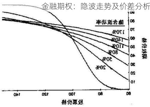 金融期权：隐波走势及价差分析