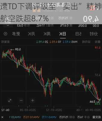 遭TD下调评级至“卖出” 精神航空跌超8.7%