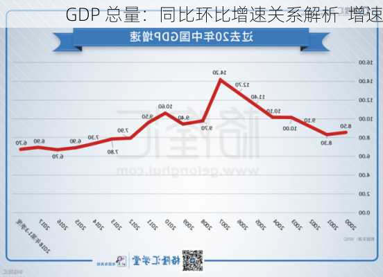 GDP 总量：同比环比增速关系解析  增速