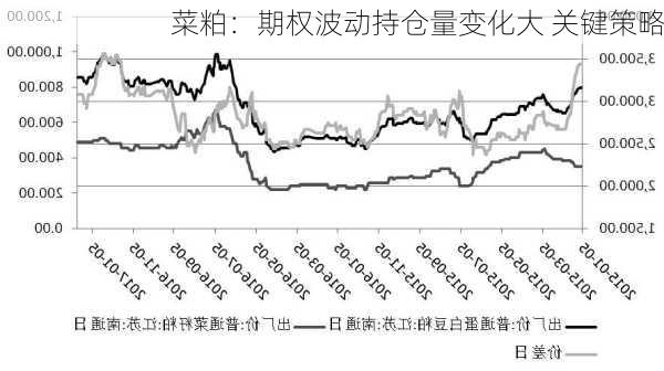 菜粕：期权波动持仓量变化大 关键策略