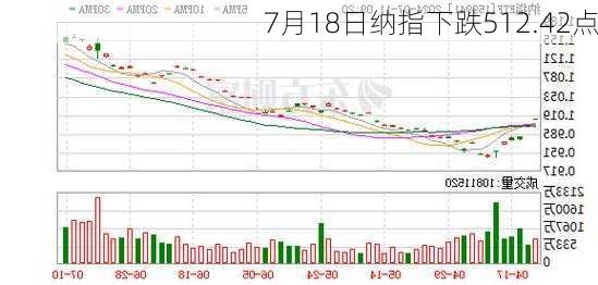 7月18日纳指下跌512.42点