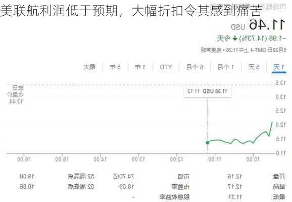 美联航利润低于预期，大幅折扣令其感到痛苦