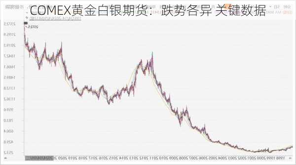 COMEX黄金白银期货：跌势各异 关键数据