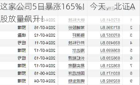 这家公司5日暴涨165%！今天，北证A股放量飙升！