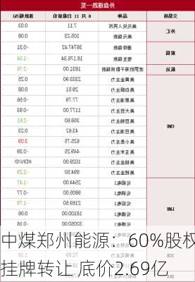 中煤郑州能源：60%股权挂牌转让 底价2.69亿