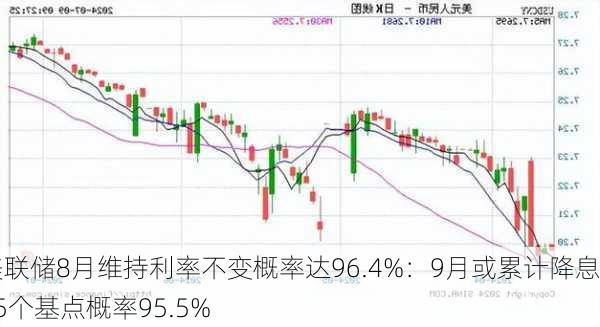 美联储8月维持利率不变概率达96.4%：9月或累计降息25个基点概率95.5%