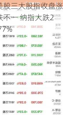 美股三大股指收盘涨跌不一 纳指大跌2.77%