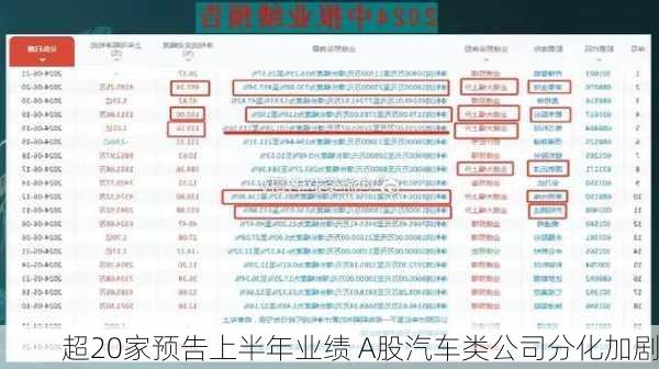 超20家预告上半年业绩 A股汽车类公司分化加剧