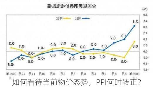 如何看待当前物价态势，PPI何时转正？