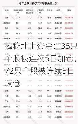 揭秘北上资金：35只个股被连续5日加仓；72只个股被连续5日减仓