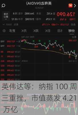 英伟达等：纳指 100 周三重挫，市值蒸发 4.21 万亿