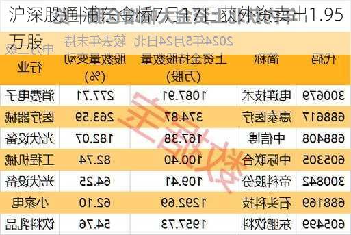 沪深股通|浦东金桥7月17日获外资卖出1.95万股