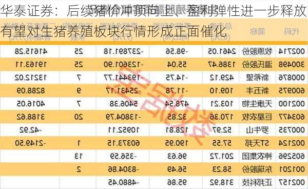 华泰证券：后续猪价冲顶向上、盈利弹性进一步释放有望对生猪养殖板块行情形成正面催化