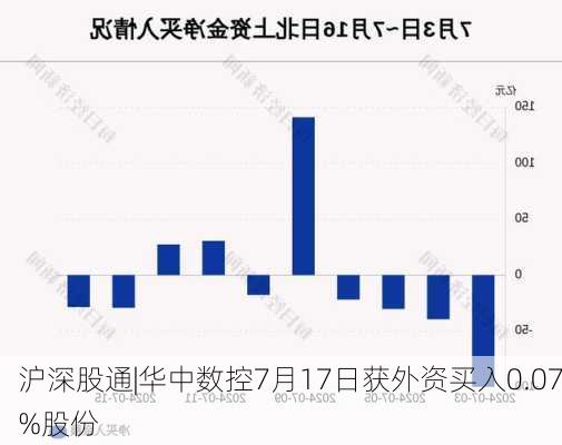 沪深股通|华中数控7月17日获外资买入0.07%股份