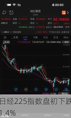 日经225指数盘初下跌1.4%