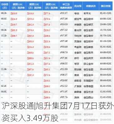 沪深股通|旭升集团7月17日获外资买入3.49万股