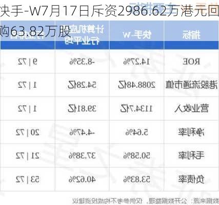 快手-W7月17日斥资2986.62万港元回购63.82万股