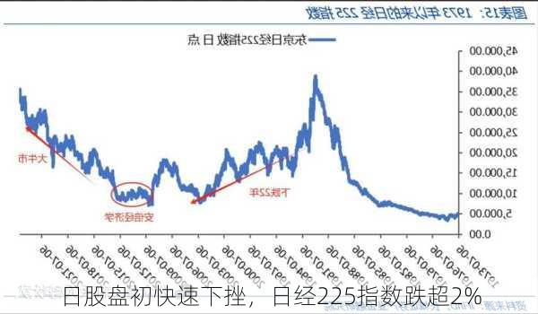 日股盘初快速下挫，日经225指数跌超2%