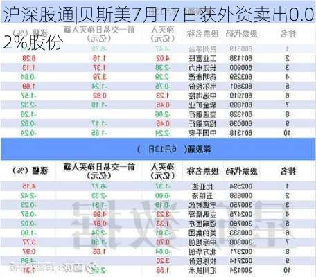 沪深股通|贝斯美7月17日获外资卖出0.02%股份