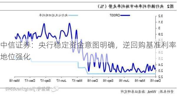 中信证券：央行稳定资金意图明确，逆回购基准利率地位强化