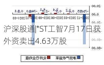 沪深股通|*ST工智7月17日获外资卖出4.63万股