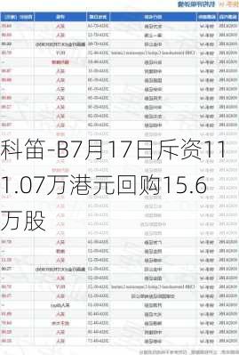 科笛-B7月17日斥资111.07万港元回购15.6万股