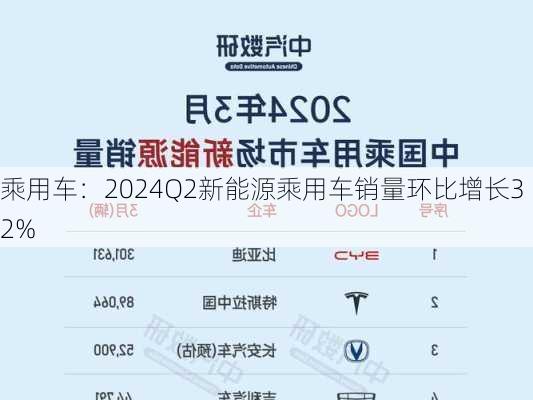 乘用车：2024Q2新能源乘用车销量环比增长32%