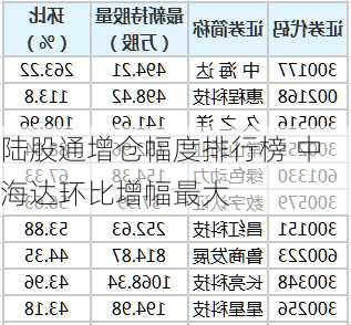 陆股通增仓幅度排行榜 中海达环比增幅最大