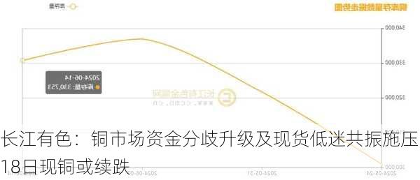 长江有色：铜市场资金分歧升级及现货低迷共振施压 18日现铜或续跌