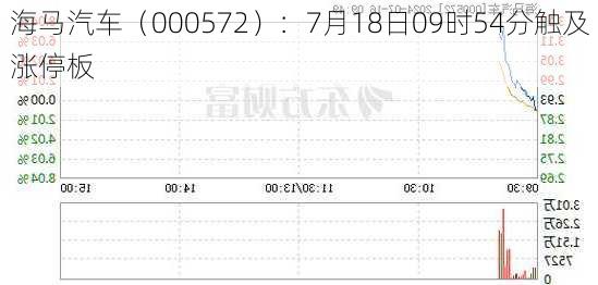 海马汽车（000572）：7月18日09时54分触及涨停板