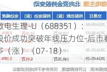 微电生理-U（688351）：股价成功突破年线压力位-后市看多（涨）（07-18）