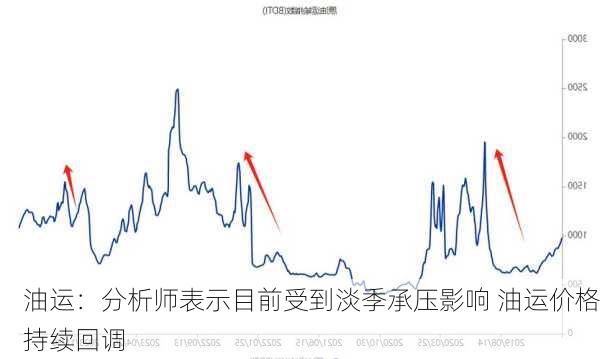 油运：分析师表示目前受到淡季承压影响 油运价格持续回调