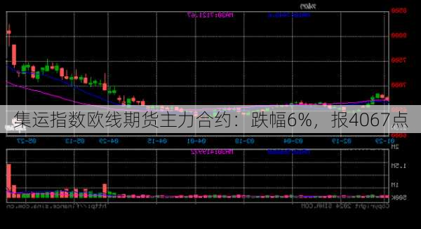 集运指数欧线期货主力合约：跌幅6%，报4067点