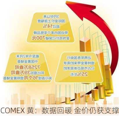 COMEX 黄：数据回暖 金价仍获支撑