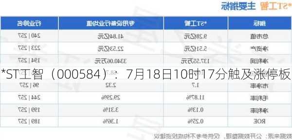 *ST工智（000584）：7月18日10时17分触及涨停板