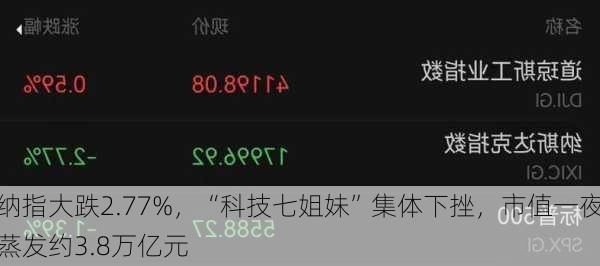 纳指大跌2.77%，“科技七姐妹”集体下挫，市值一夜蒸发约3.8万亿元