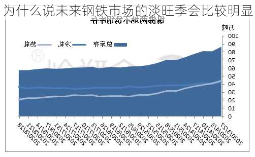 为什么说未来钢铁市场的淡旺季会比较明显